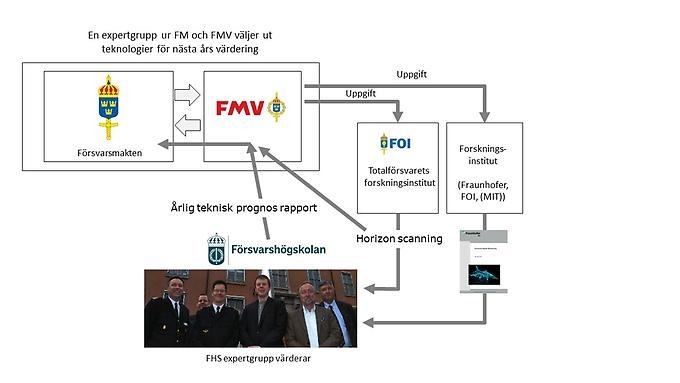 Illustration som beskriver processen med tekniska prognoser. 