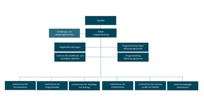 Organisationsschema svenska