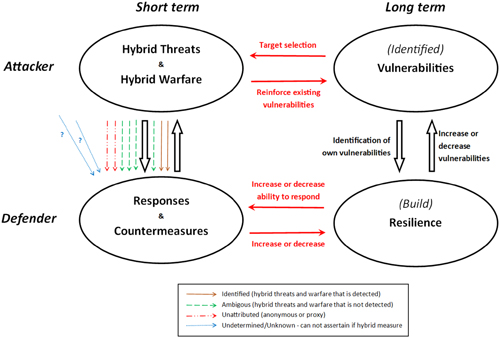 Figuren visar modellen "the Hybridity Blizzard Model". 